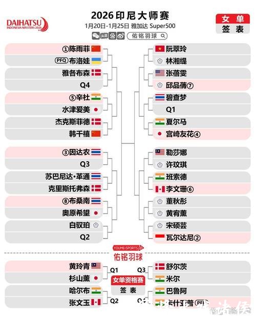 各单项上演退赛潮，国羽小将幸运替补，印尼大师赛最新签表、赛程